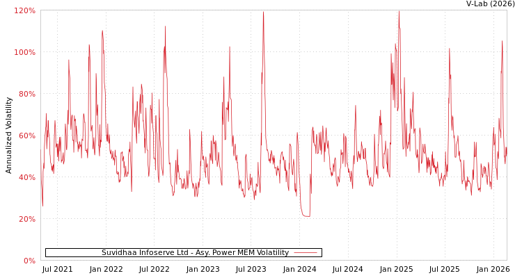 graph of Suvidhaa Infoserve Ltd APMEM