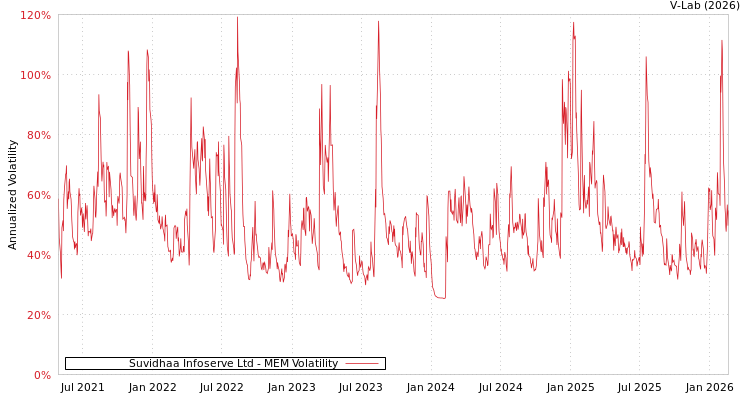 graph of Suvidhaa Infoserve Ltd MEM