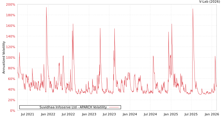 graph of Suvidhaa Infoserve Ltd APARCH