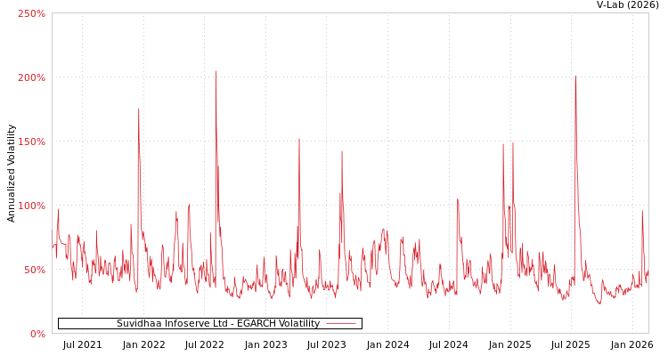 graph of Suvidhaa Infoserve Ltd EGARCH