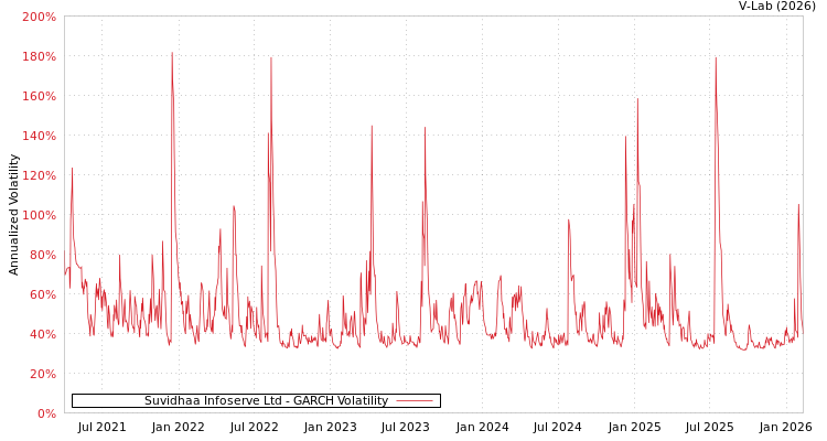 graph of Suvidhaa Infoserve Ltd GARCH