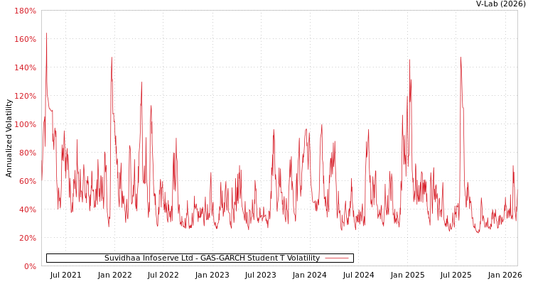 graph of Suvidhaa Infoserve Ltd GAS-GARCH-T