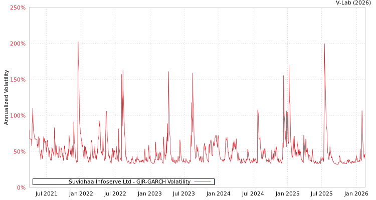 graph of Suvidhaa Infoserve Ltd GJR-GARCH