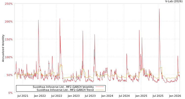 graph of Suvidhaa Infoserve Ltd MF2-GARCH