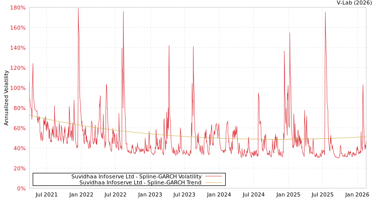 graph of Suvidhaa Infoserve Ltd SGARCH