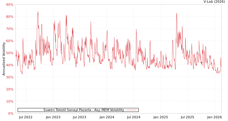 graph of Suwen Tekstil Sanayi Pazarla AMEM
