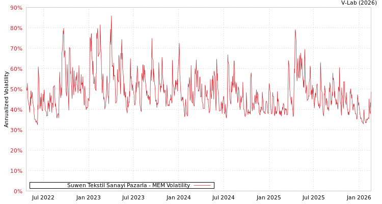 graph of Suwen Tekstil Sanayi Pazarla MEM