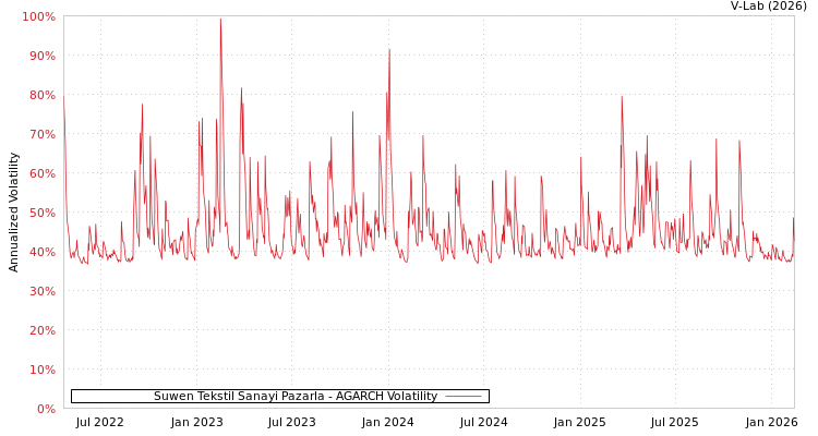 graph of Suwen Tekstil Sanayi Pazarla AGARCH