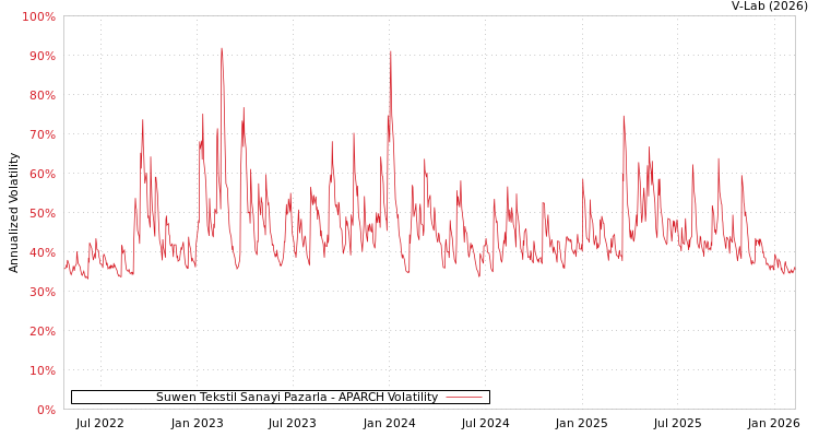 graph of Suwen Tekstil Sanayi Pazarla APARCH