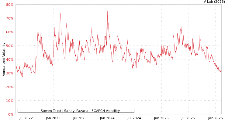 graph of Suwen Tekstil Sanayi Pazarla EGARCH