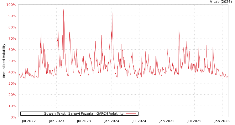 graph of Suwen Tekstil Sanayi Pazarla GARCH