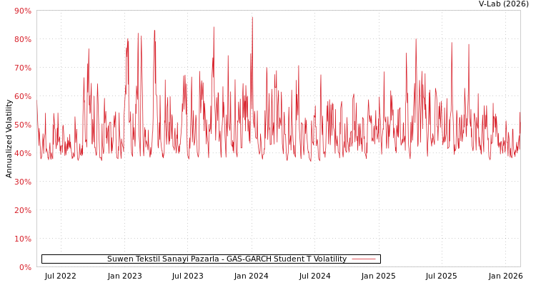 graph of Suwen Tekstil Sanayi Pazarla GAS-GARCH-T