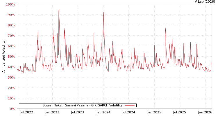 graph of Suwen Tekstil Sanayi Pazarla GJR-GARCH