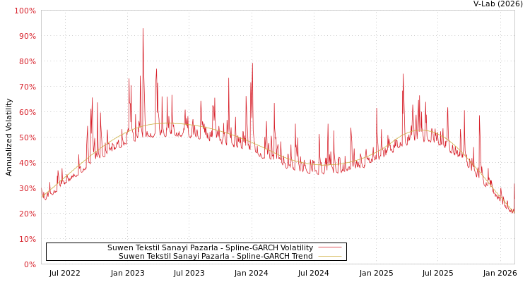graph of Suwen Tekstil Sanayi Pazarla SGARCH