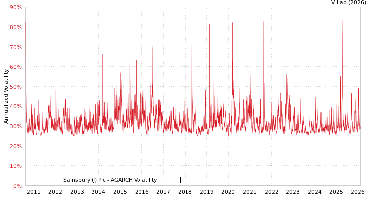 graph of Sainsbury (J) Plc AGARCH