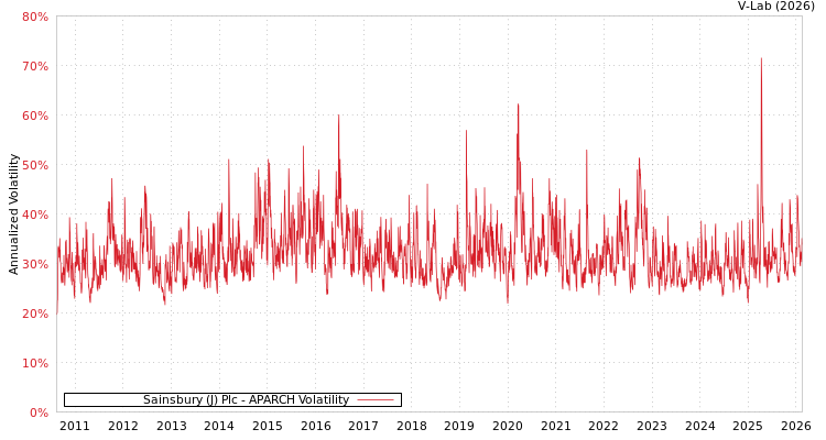graph of Sainsbury (J) Plc APARCH