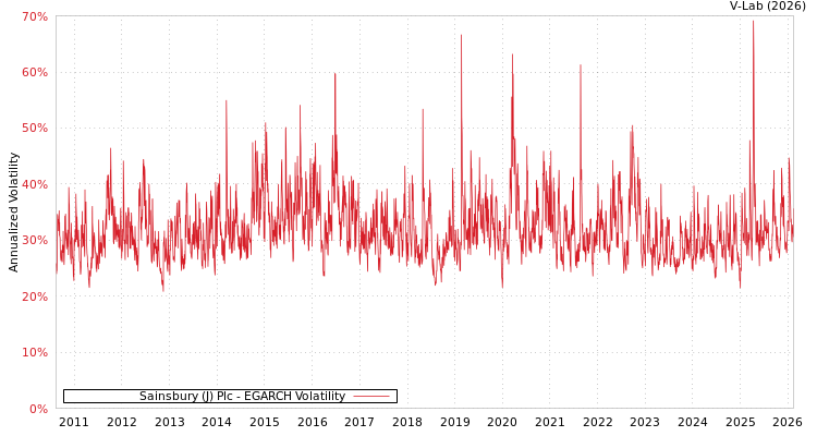 graph of Sainsbury (J) Plc EGARCH