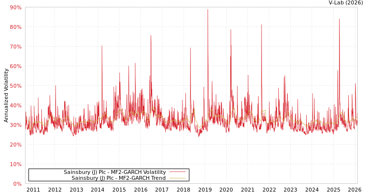 graph of Sainsbury (J) Plc MF2-GARCH