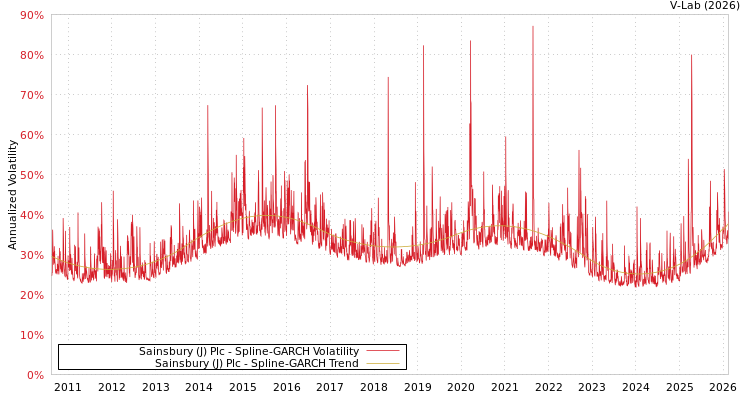 graph of Sainsbury (J) Plc SGARCH