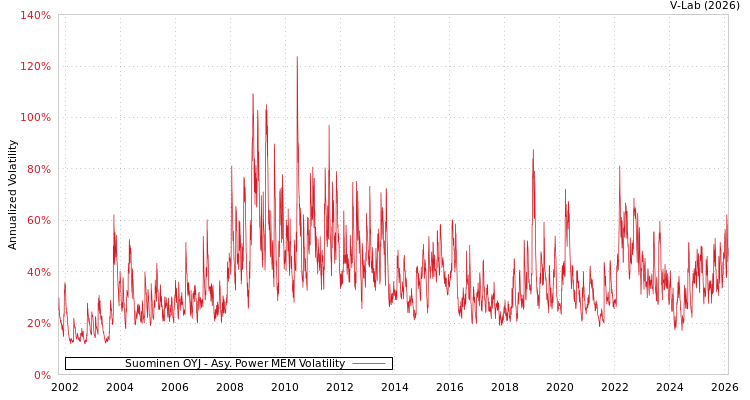 graph of Suominen OYJ APMEM
