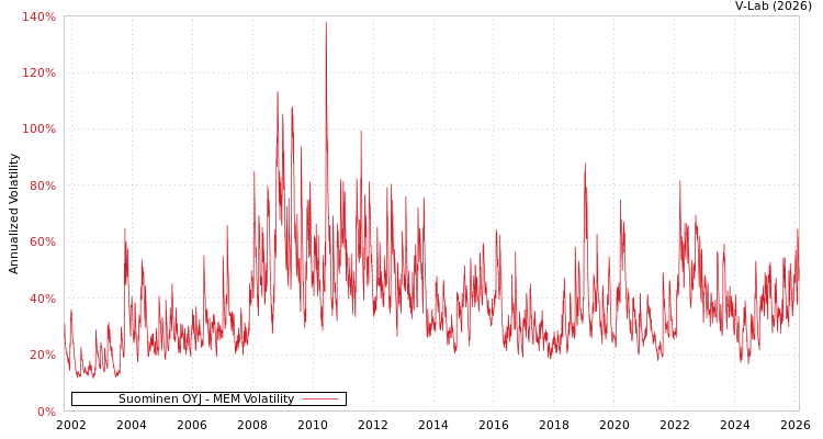 graph of Suominen OYJ MEM