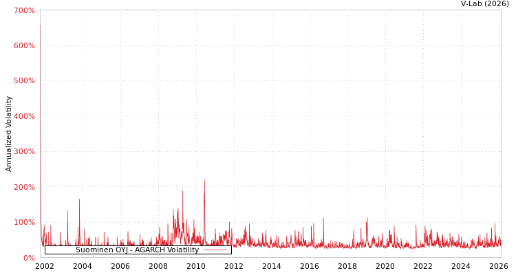 graph of Suominen OYJ AGARCH