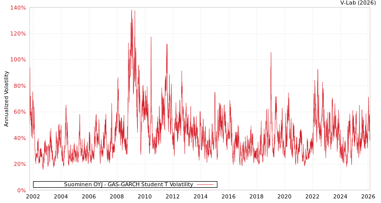 graph of Suominen OYJ GAS-GARCH-T
