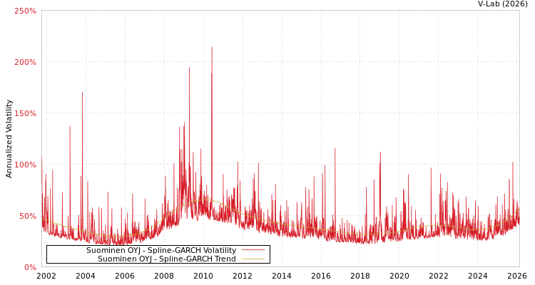 graph of Suominen OYJ SGARCH