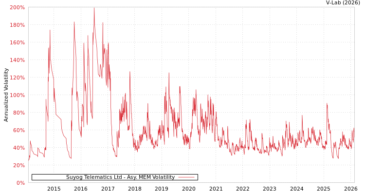graph of Suyog Telematics Ltd AMEM