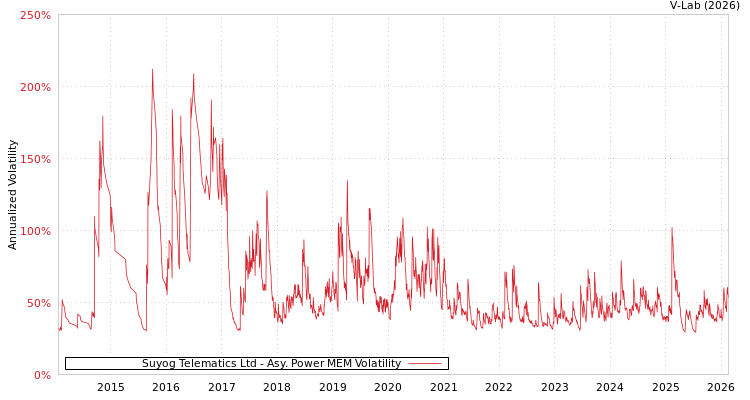 graph of Suyog Telematics Ltd APMEM