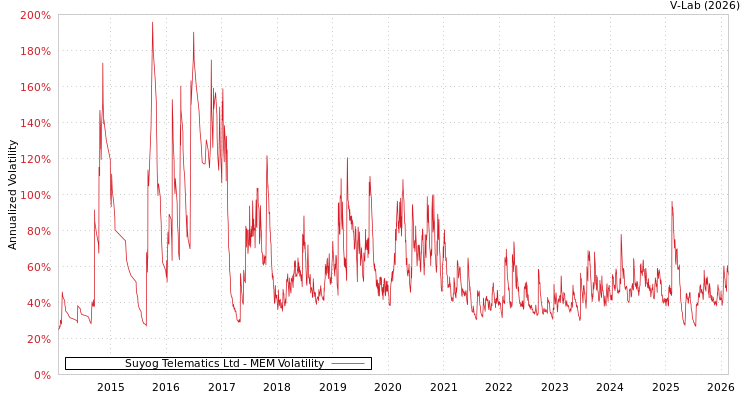 graph of Suyog Telematics Ltd MEM