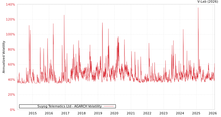 graph of Suyog Telematics Ltd AGARCH