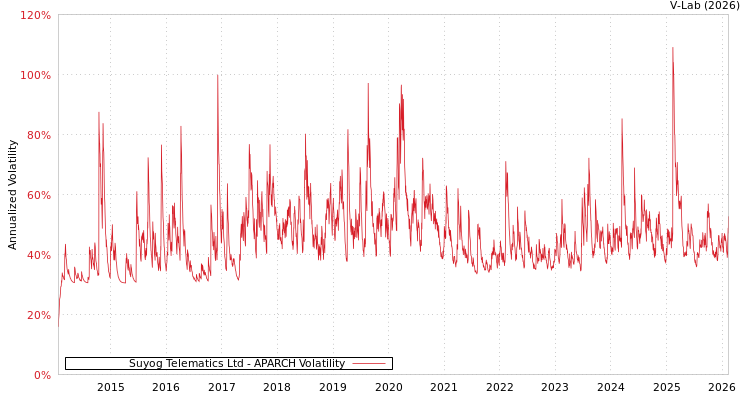 graph of Suyog Telematics Ltd APARCH