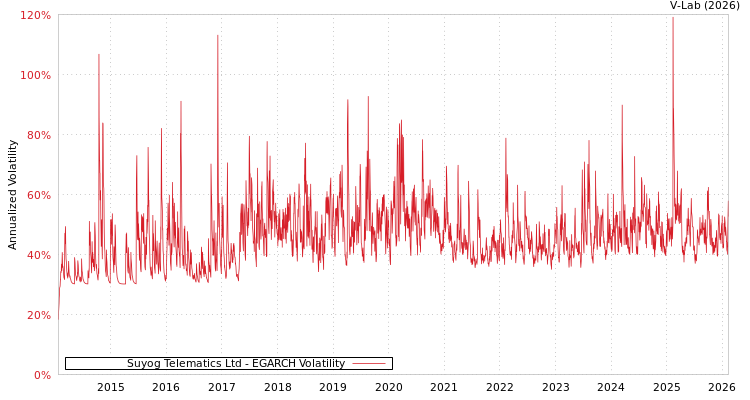 graph of Suyog Telematics Ltd EGARCH
