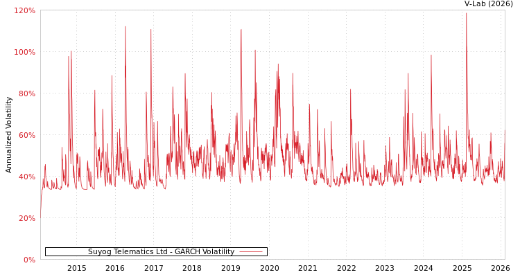 graph of Suyog Telematics Ltd GARCH