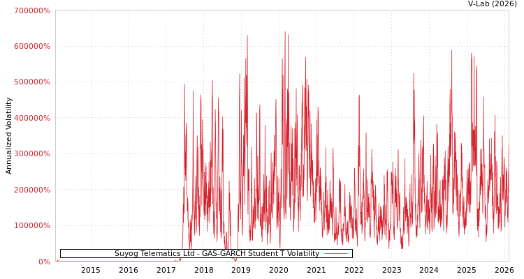graph of Suyog Telematics Ltd GAS-GARCH-T