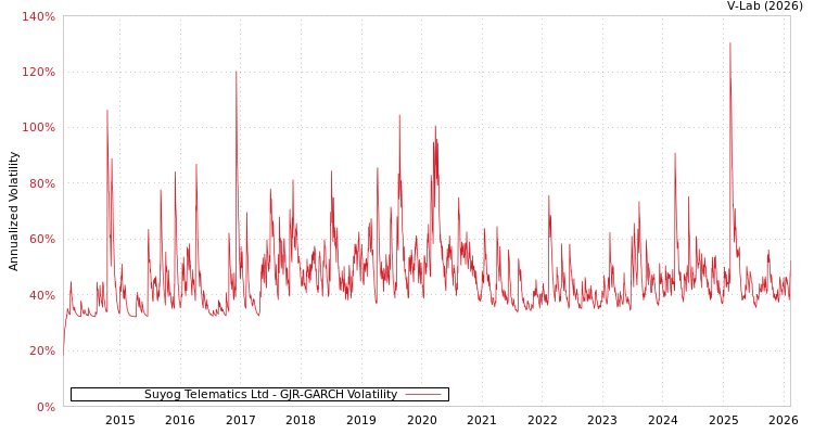 graph of Suyog Telematics Ltd GJR-GARCH