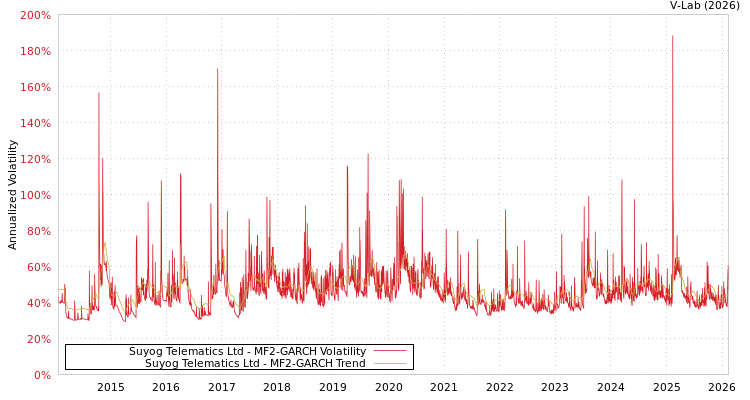 graph of Suyog Telematics Ltd MF2-GARCH