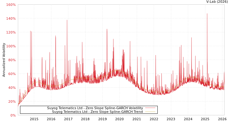 graph of Suyog Telematics Ltd S0GARCH