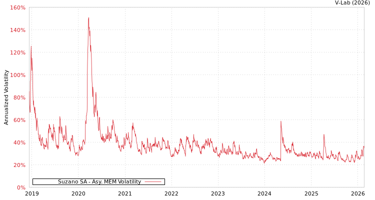 graph of Suzano SA AMEM