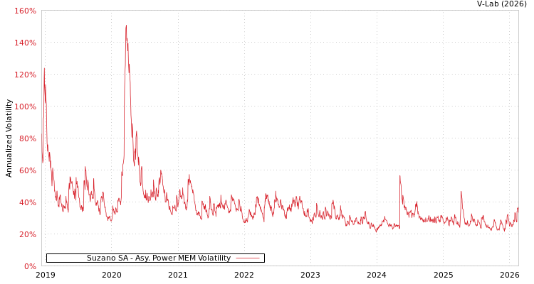 graph of Suzano SA APMEM