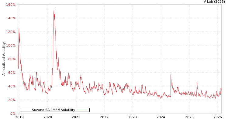 graph of Suzano SA MEM