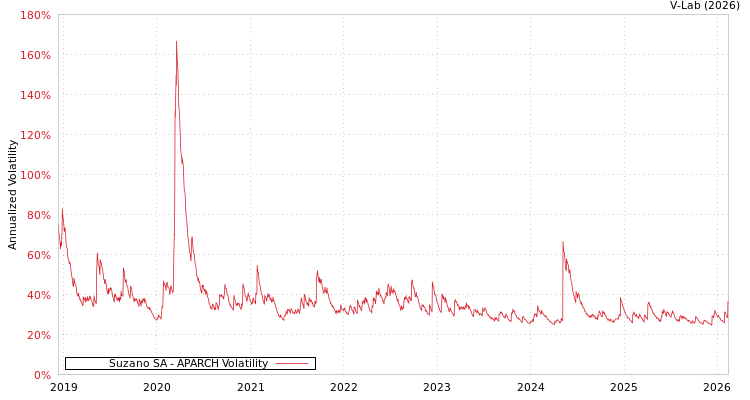 graph of Suzano SA APARCH