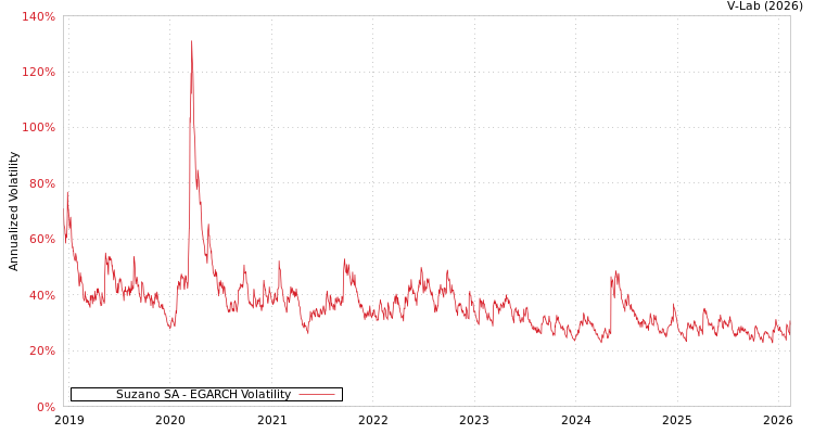 graph of Suzano SA EGARCH