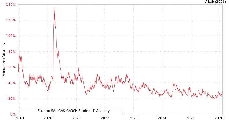 graph of Suzano SA GAS-GARCH-T