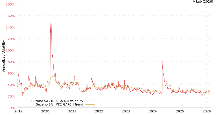 graph of Suzano SA MF2-GARCH
