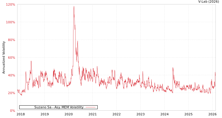 graph of Suzano Sa AMEM