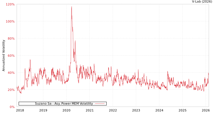 graph of Suzano Sa APMEM