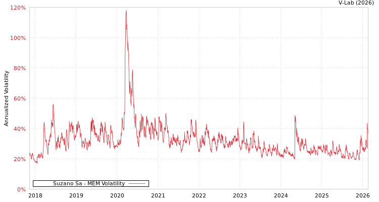 graph of Suzano Sa MEM