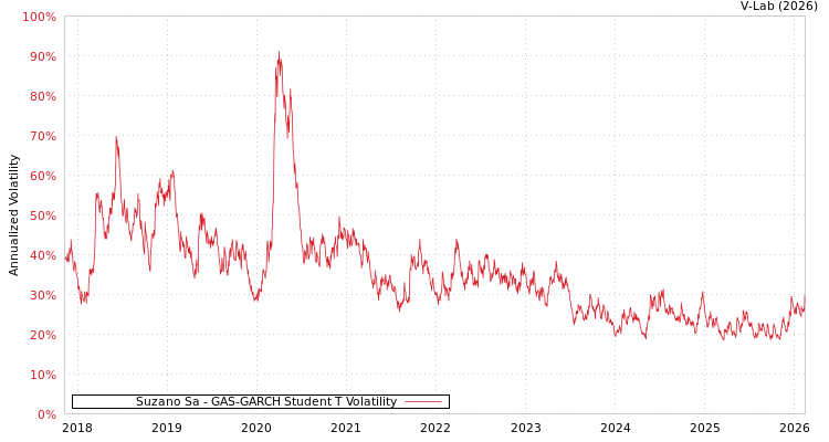 graph of Suzano Sa GAS-GARCH-T